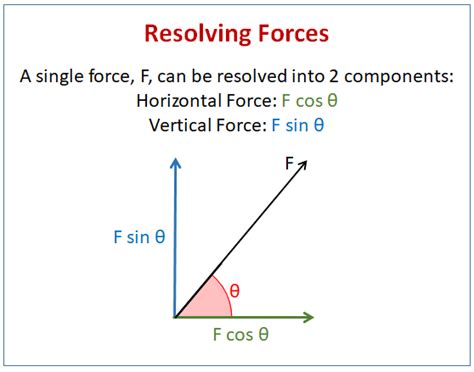 determine the resultant force|how to find the resultant force.